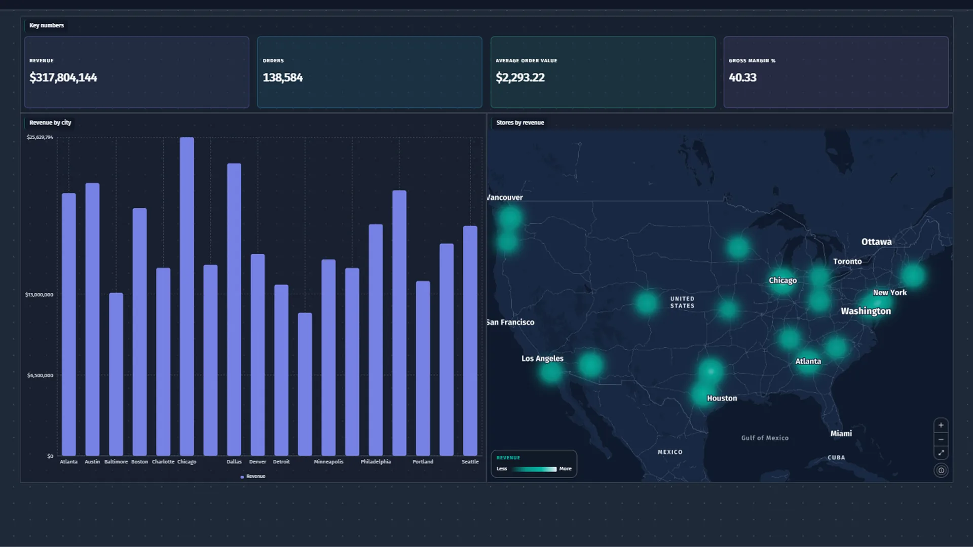 DataPrism BI report Sales performance, with revenue of $317,804,144 from 138,584 orders, average order value and gross margin cards, revenue by city as bars and stores by revenue on a US map.