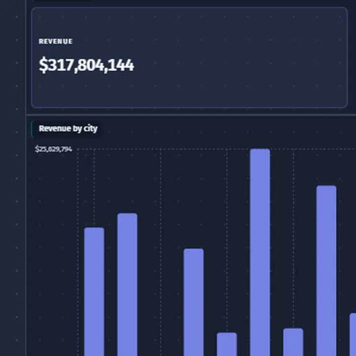 DataPrism BI report Sales performance, with revenue of $317,804,144 from 138,584 orders, average order value and gross margin cards, revenue by city as bars and stores by revenue on a US map.
