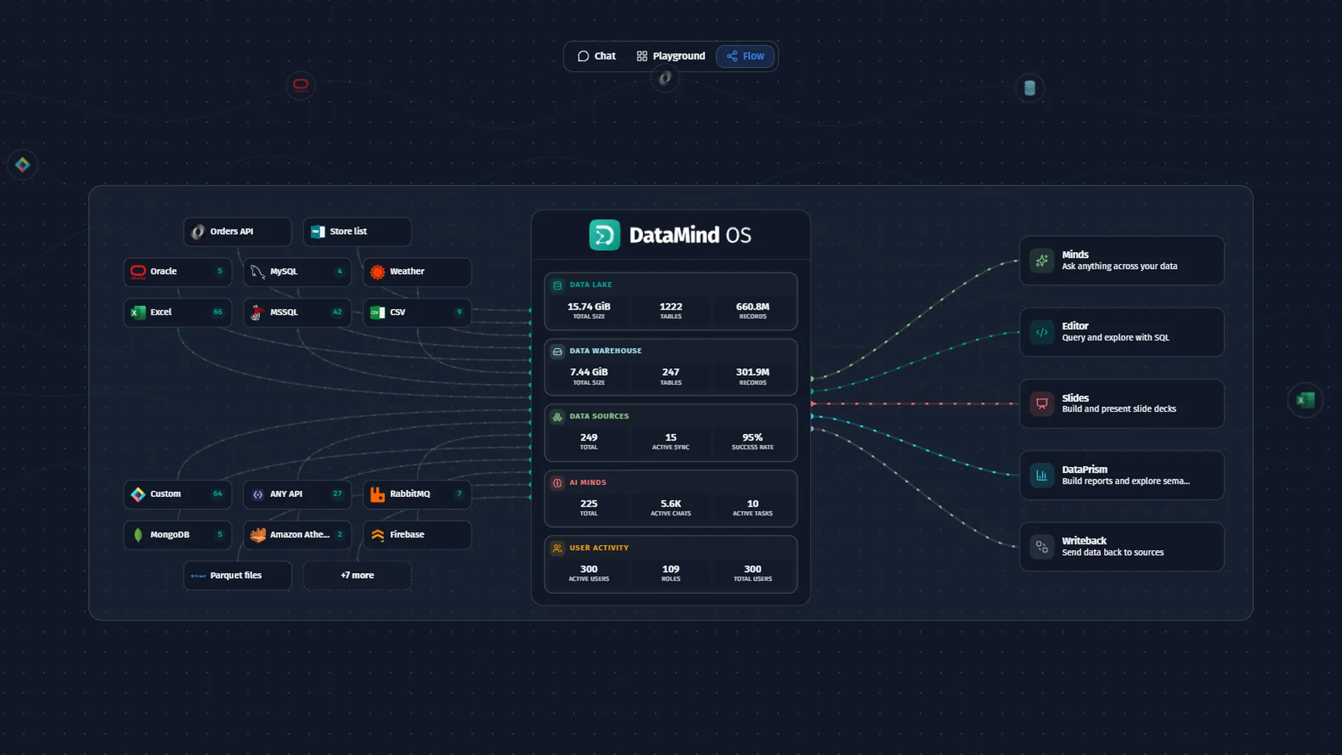 DataMind OS Flow view: sources such as Oracle, MySQL, Excel and APIs on the left, the OS in the middle with the data lake, the warehouse, data sources and AI Minds, and outputs such as Minds, Editor, Slides, DataPrism and Writeback on the right.
