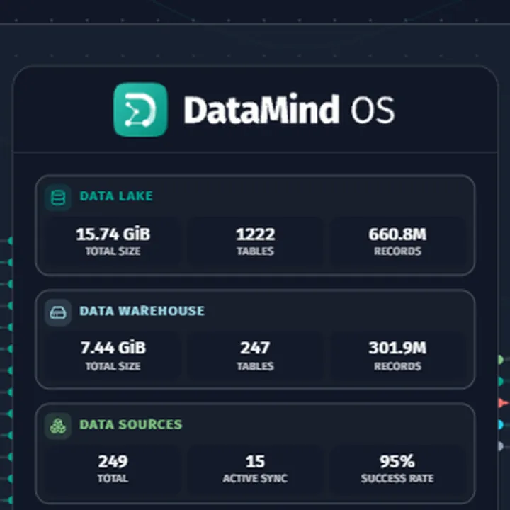 DataMind OS Flow view: sources such as Oracle, MySQL, Excel and APIs on the left, the OS in the middle with the data lake, the warehouse, data sources and AI Minds, and outputs such as Minds, Editor, Slides, DataPrism and Writeback on the right.