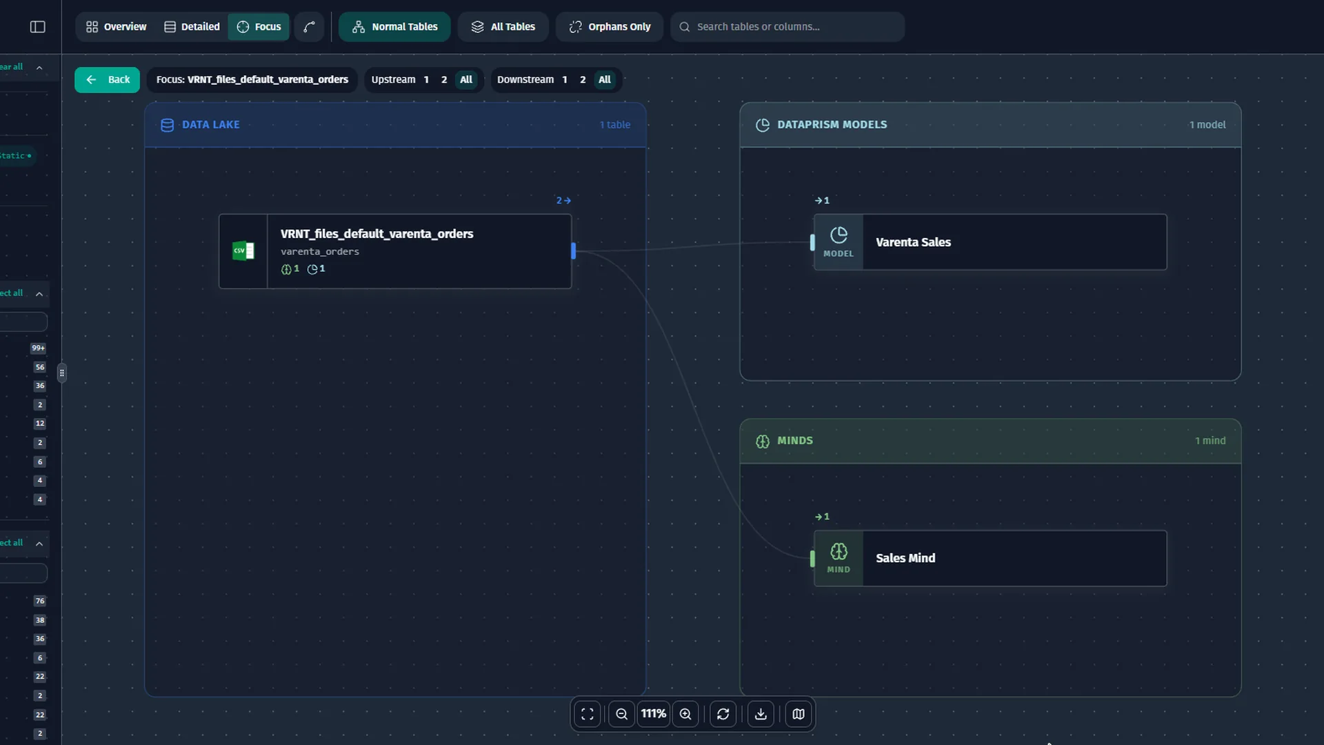 Lineage map focused on the varenta_orders table, tracing it from the Data Lake to the DataPrism model Varenta Sales and on to Sales Mind.
