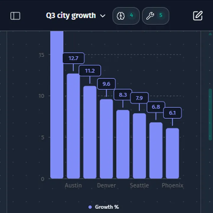 The DataMind OS mobile app on the Q3 city growth conversation, with a growth-by-city bar chart.