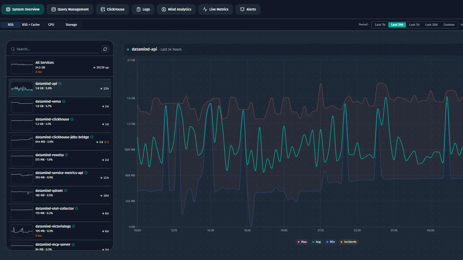 Observability System Overview in DataMind OS: every service with its memory use and uptime, 29 of 29 up, and a 24-hour memory chart for datamind-api.