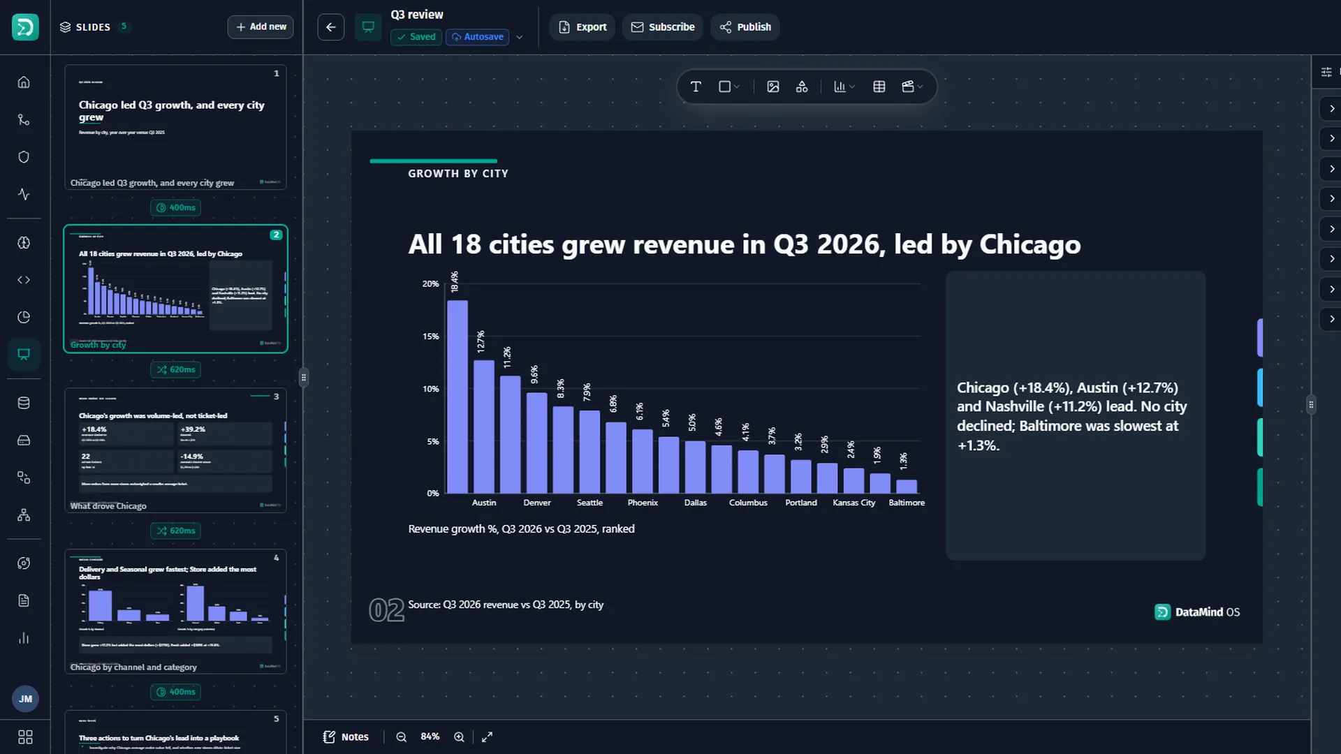 Slides editor with the Q3 review deck open on the slide All 18 cities grew revenue in Q3 2026, led by Chicago, showing a ranked bar chart and commentary.