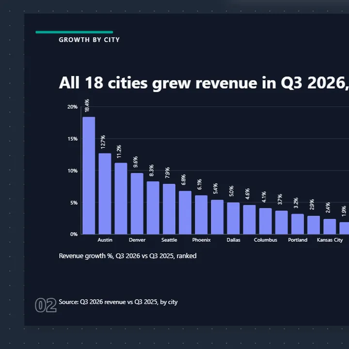 Slides editor with the Q3 review deck open on the slide All 18 cities grew revenue in Q3 2026, led by Chicago, showing a ranked bar chart and commentary.