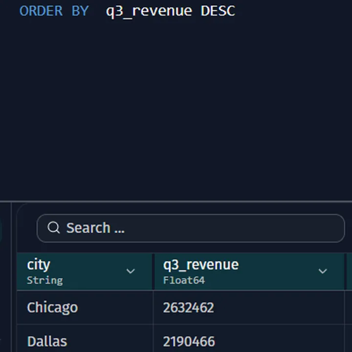 SQL editor with a six-line query for Q3 revenue and orders by city above a results grid led by Chicago, with Time Elapsed 0.02s.